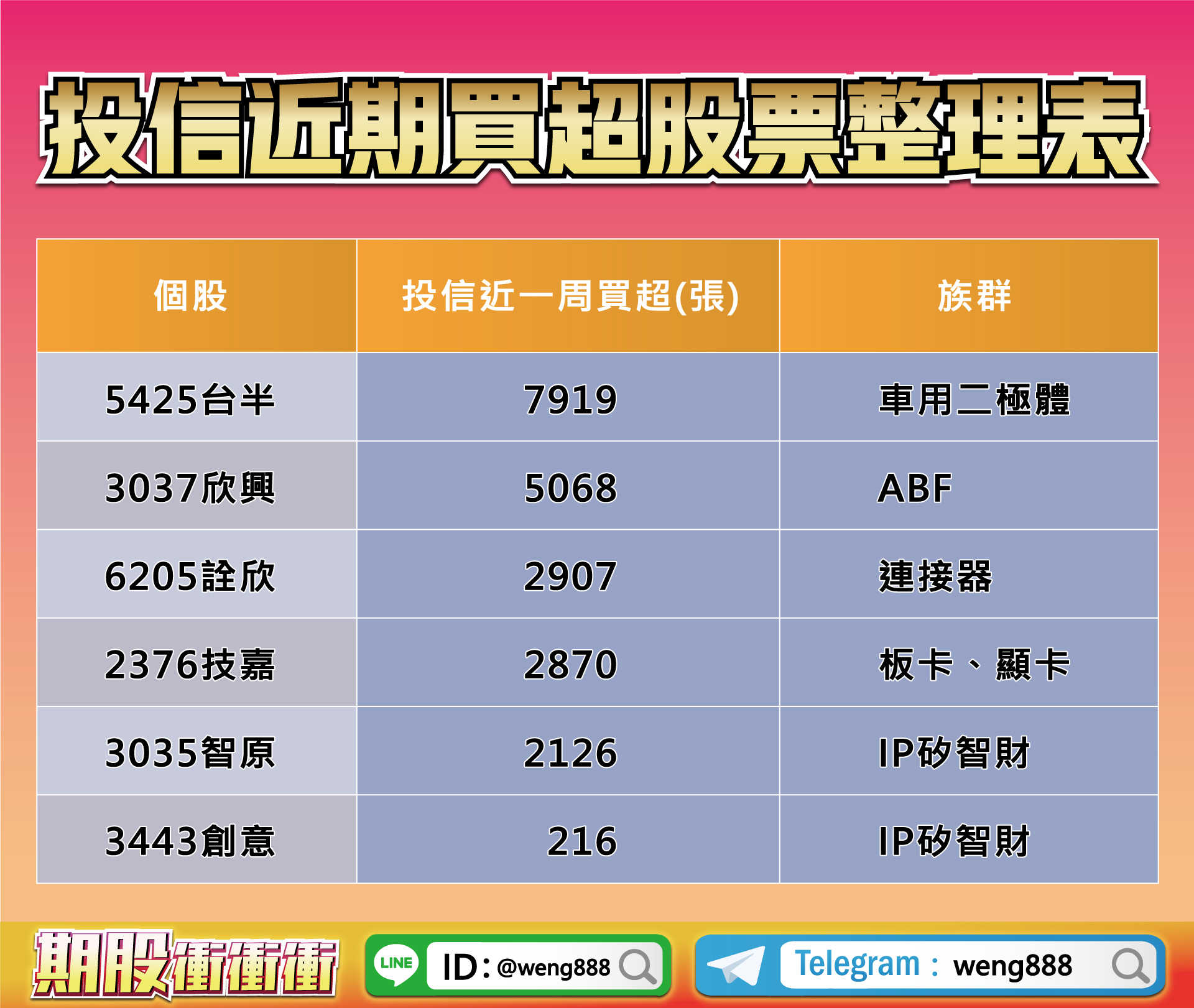 投信近期買超股票整理表