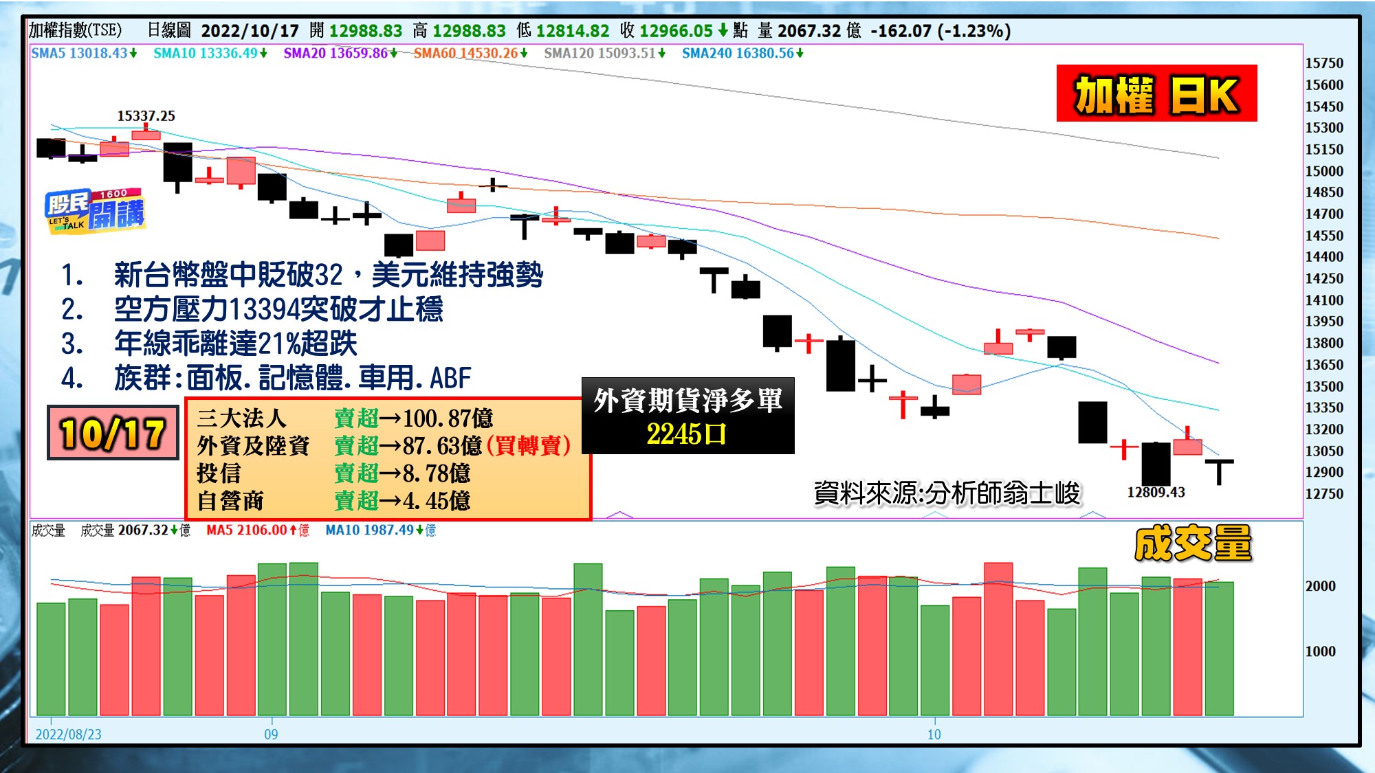 [股民開講]20221017-翁-01-加權日K