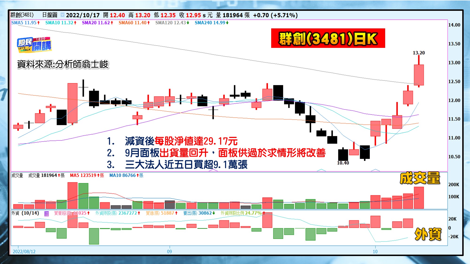 [股民開講]20221017-翁-04-群創(3481)日K