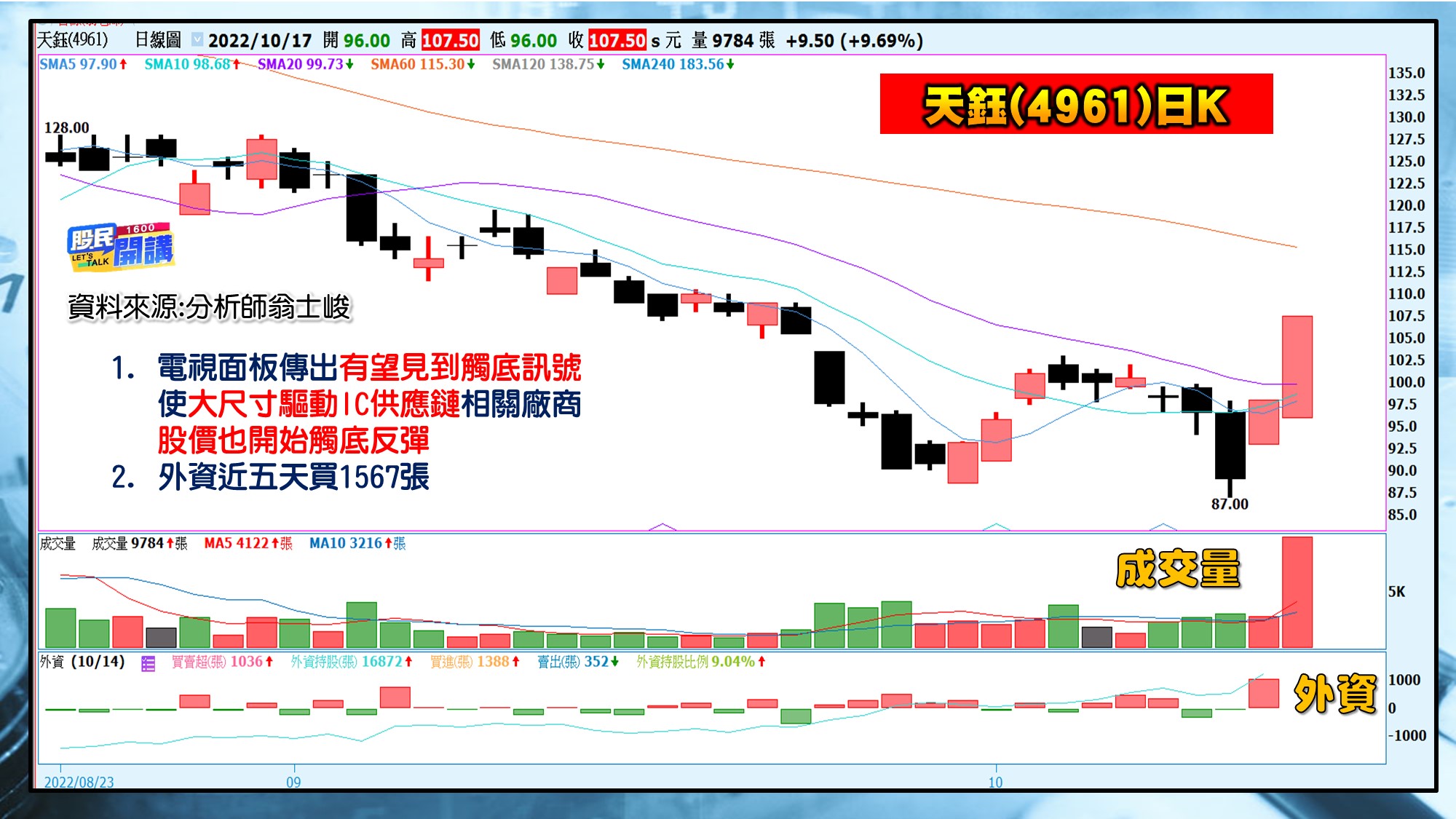 [股民開講]20221017-翁-05-天鈺(4961)日K