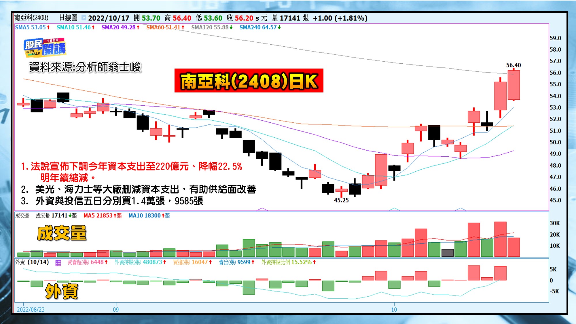[股民開講]20221017-翁-06-南亞科(2408)日K