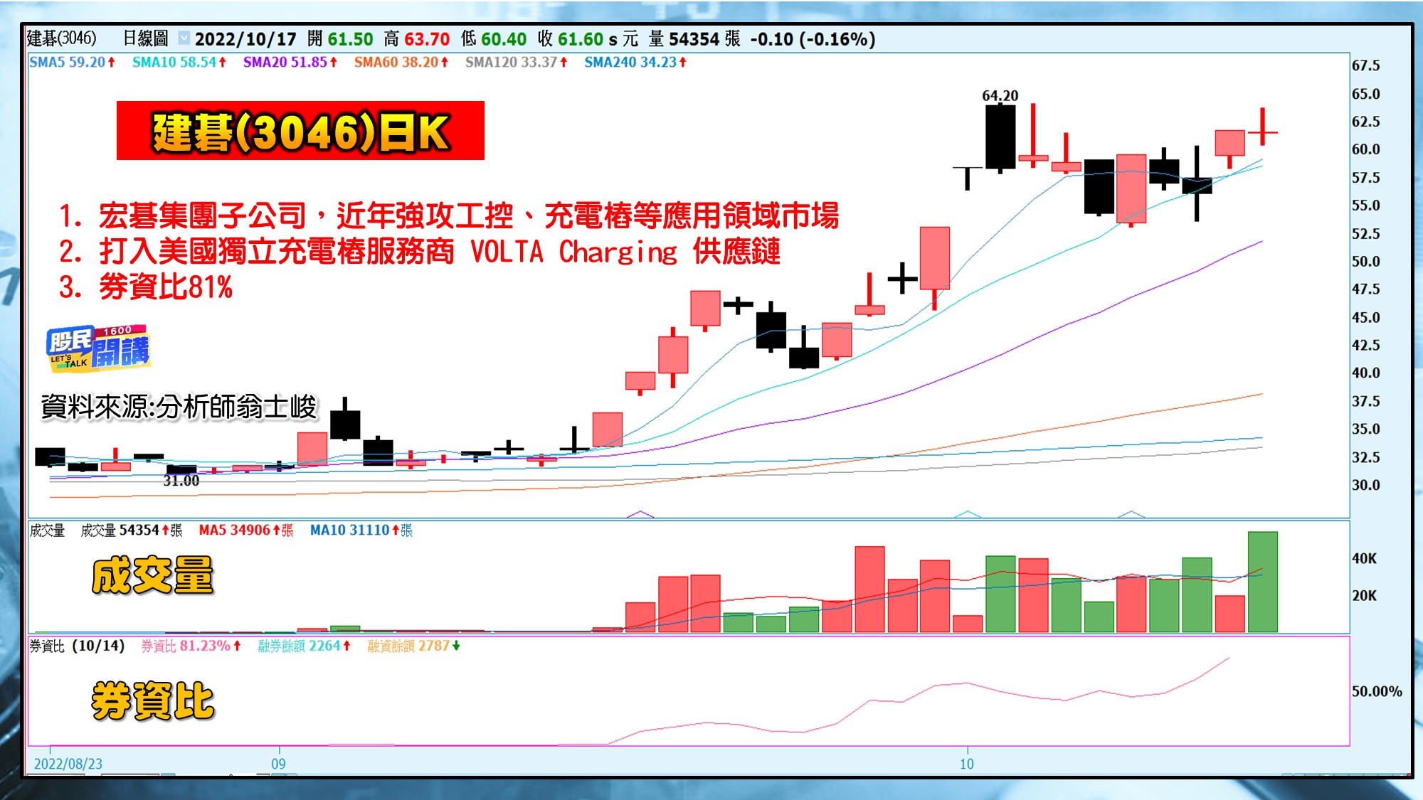 [股民開講]20221017-翁-07-建碁(3046)日K