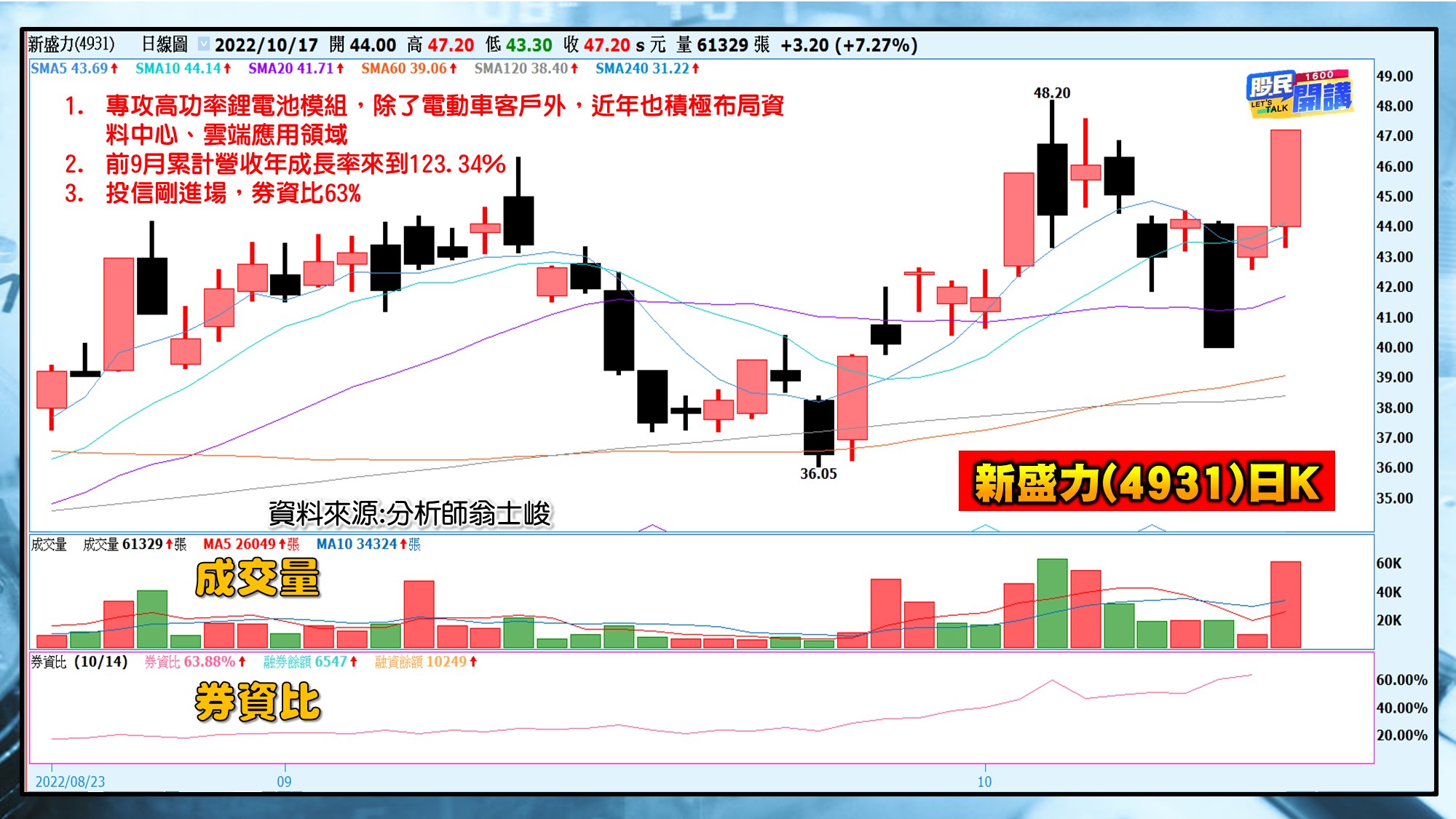 [股民開講]20221017-翁-08-新盛力(4931)日K