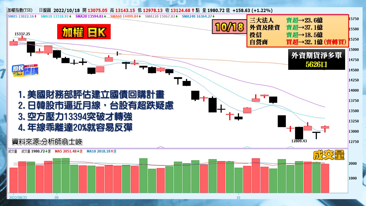 [股民開講]20221018-翁-01-加權 日K