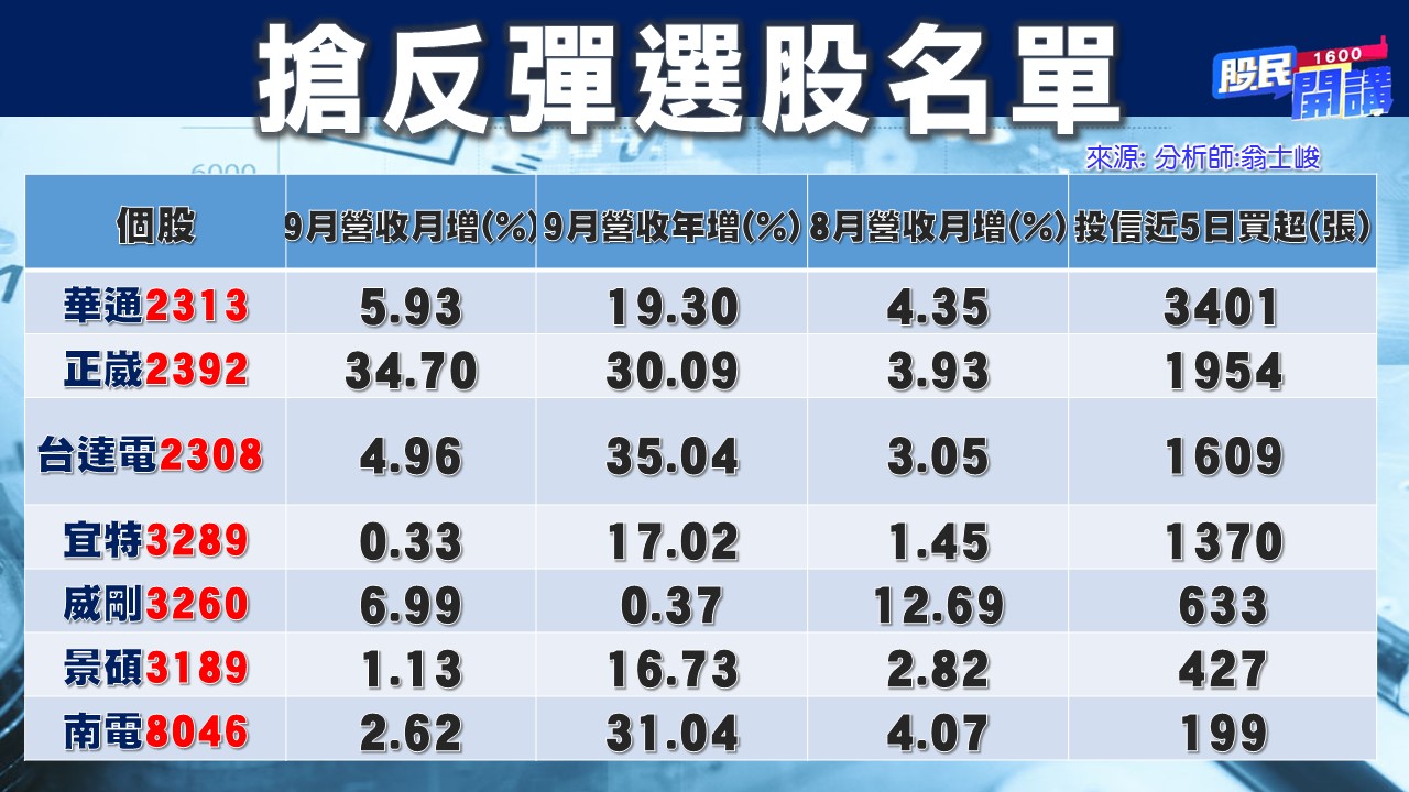 [股民開講]20221018-翁-04-搶反彈選股名單