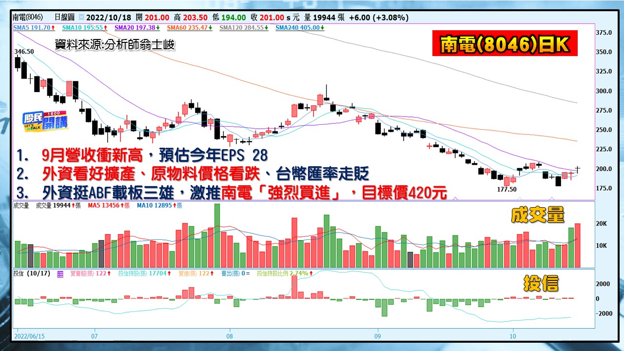 [股民開講]20221018-翁-05-南電(8046)日K