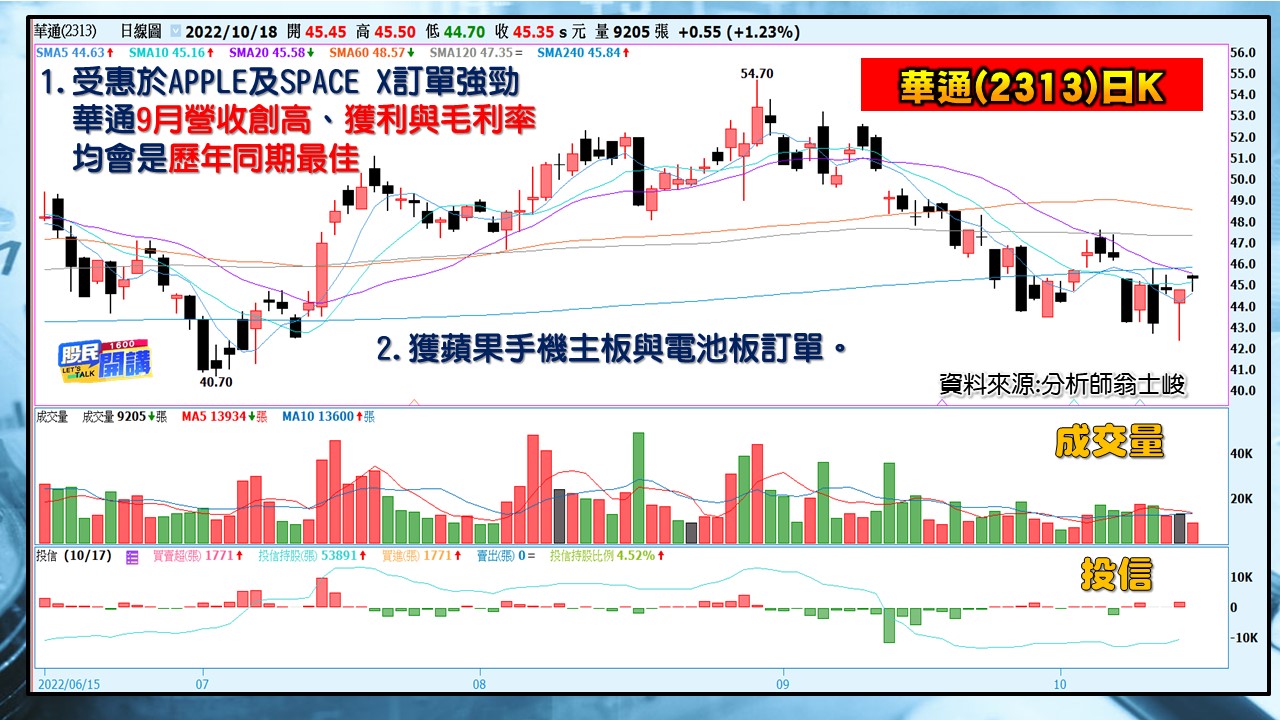 [股民開講]20221018-翁-06-華通(2313)日K