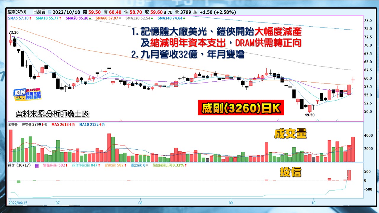 [股民開講]20221018-翁-08-威剛(3260)日K