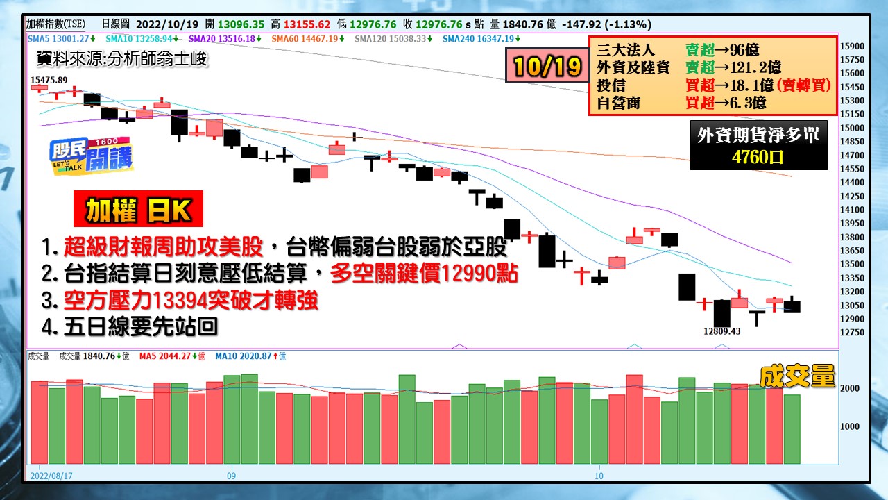 [股民開講]20221019-翁-01-加權日K