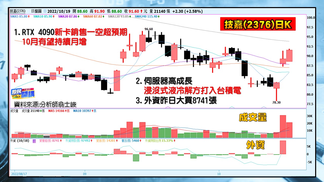 [股民開講]20221019-翁-03-技嘉(2376)日K