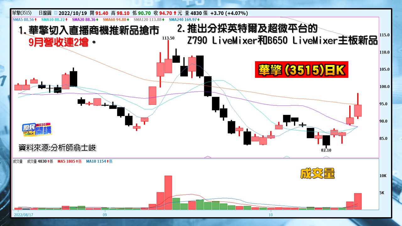 [股民開講]20221019-翁-04-華擎(3515)日K