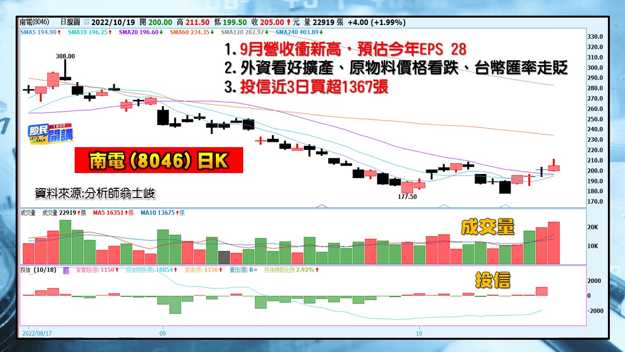 [股民開講]20221019-翁-05-南電(8046)日K