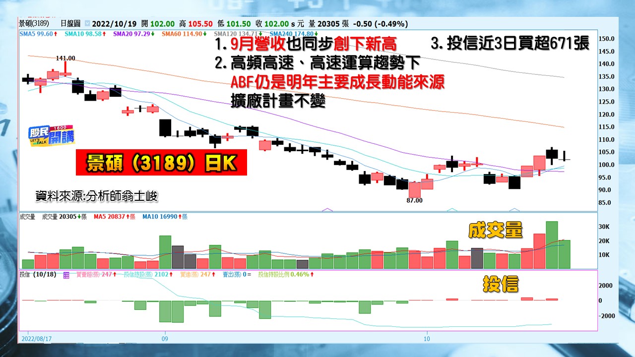 [股民開講]20221019-翁-06-景碩(3189)日K
