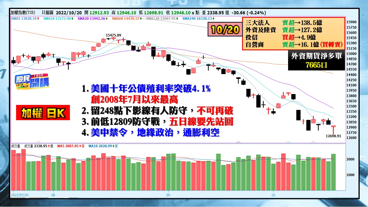 [股民開講]20221020-翁-01-加權日K