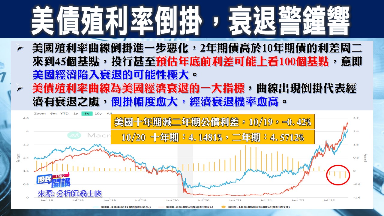 [股民開講]20221020-翁-02-美債殖利率倒掛