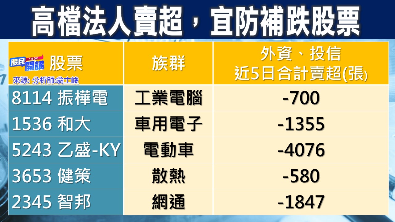 [股民開講]20221020-翁-03-高檔法人賣超