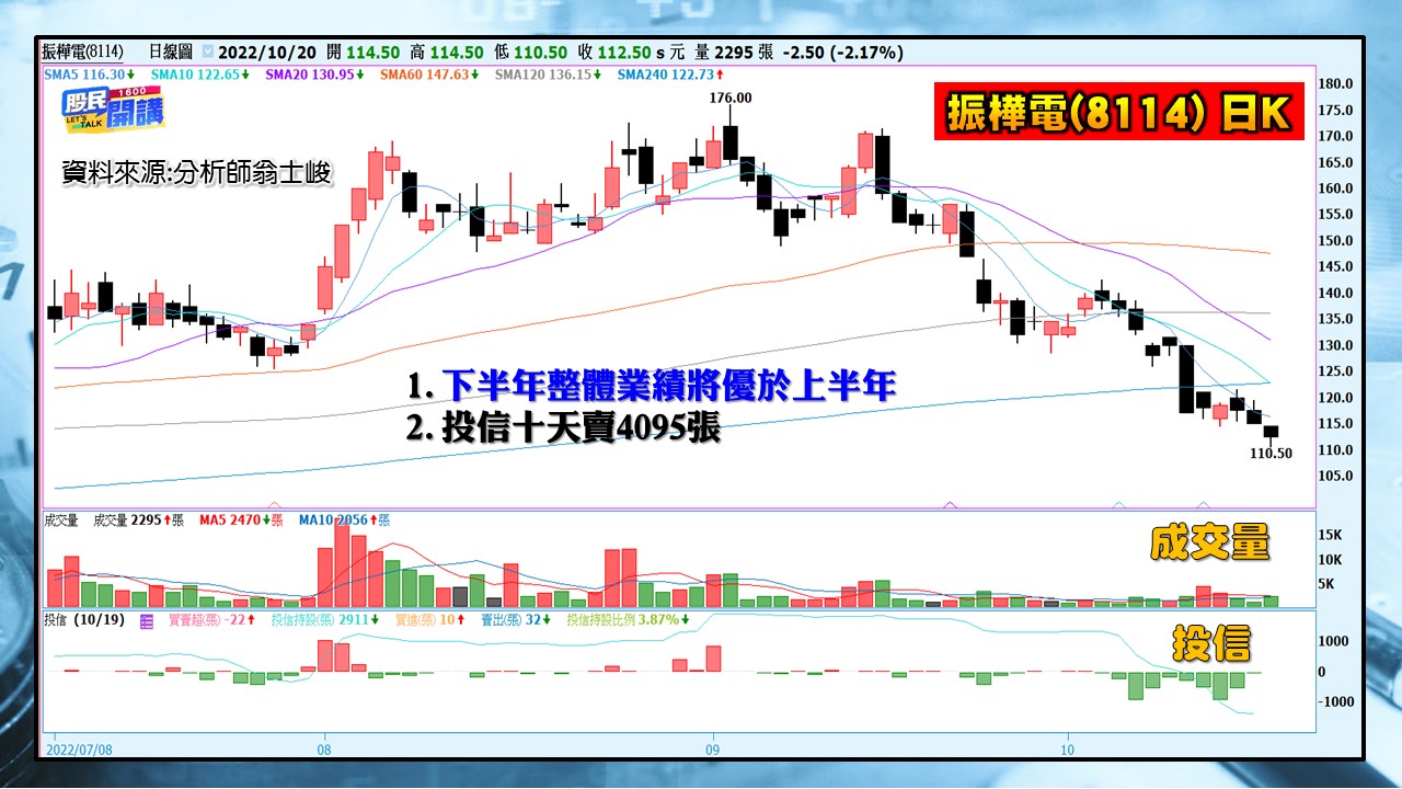 [股民開講]20221020-翁-04-振樺電(8114)日K