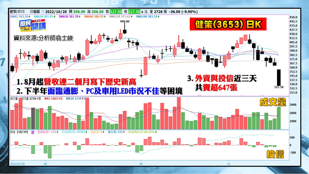 [股民開講]20221020-翁-05-健策(3653)日K