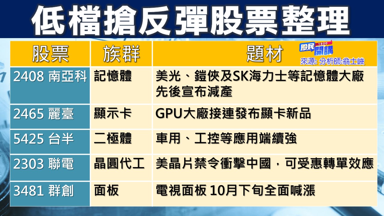 [股民開講]20221020-翁-07-低檔搶反彈股票整理