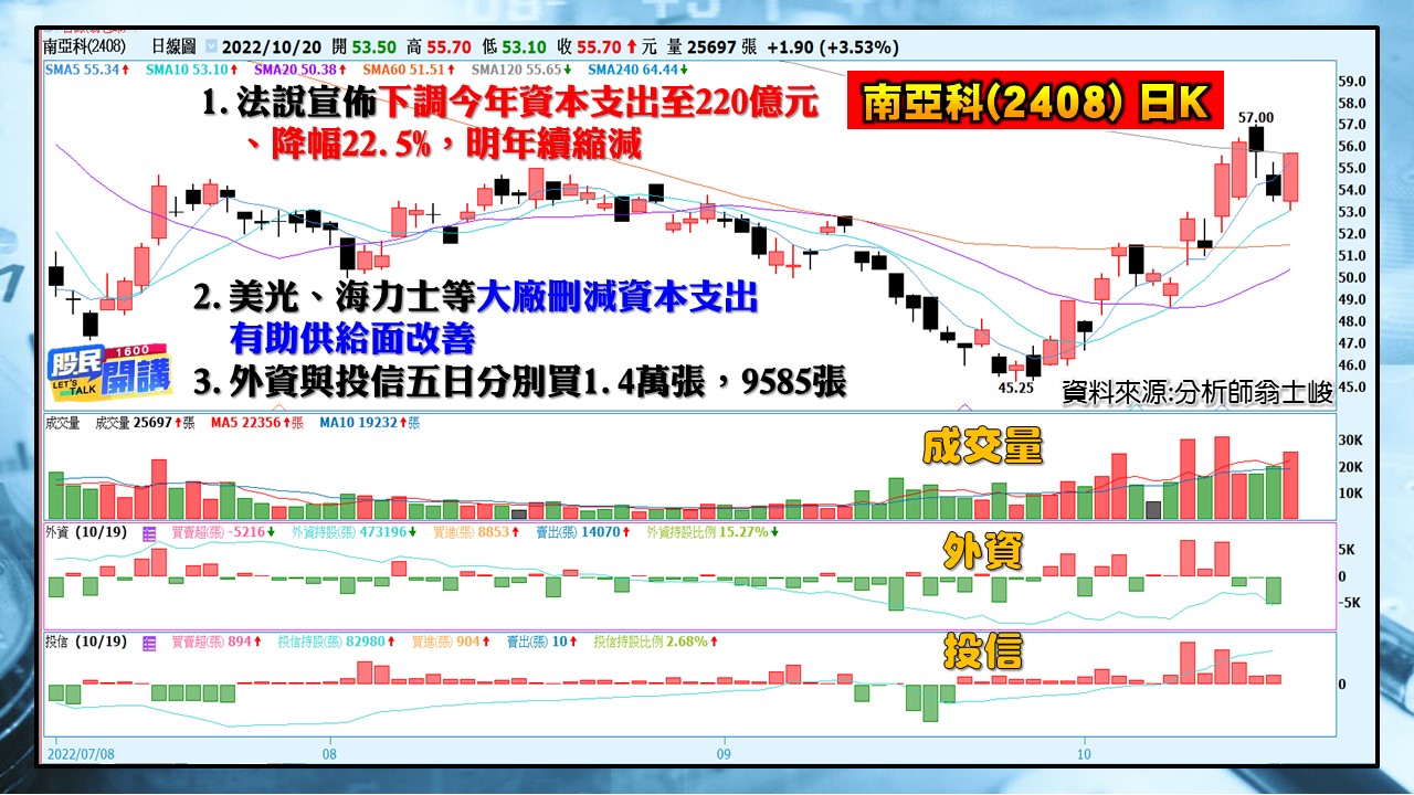 [股民開講]20221020-翁-08-南亞科(2408)日K
