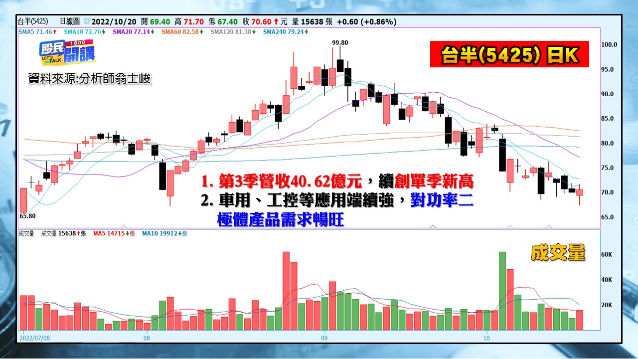 [股民開講]20221020-翁-09-台半(5425)日K