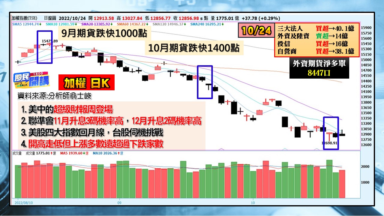 [股民開講]20221024-翁-01-加權日K