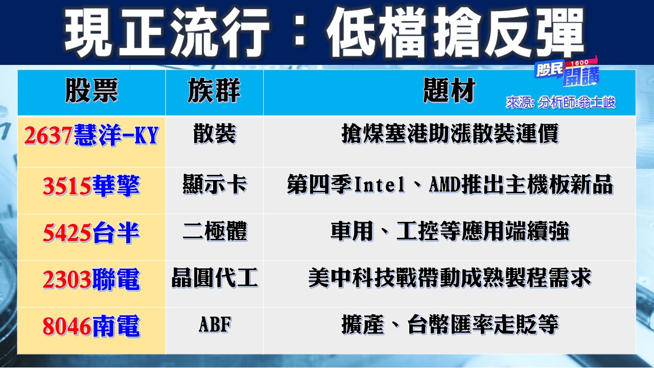 [股民開講]20221024-翁-03-現正流行：低檔搶反彈