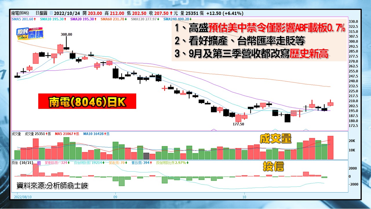 [股民開講]20221024-翁-04-南電(8046)日K