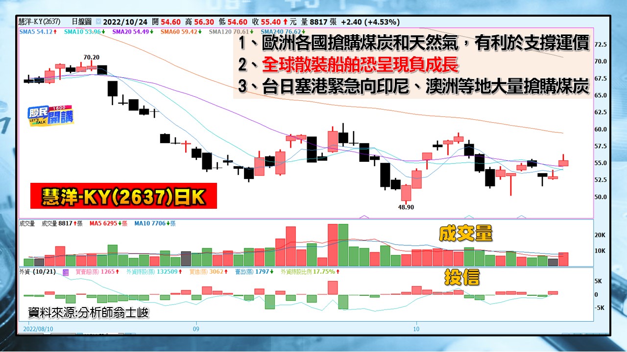 [股民開講]20221024-翁-05--慧洋-KY(2637)日K
