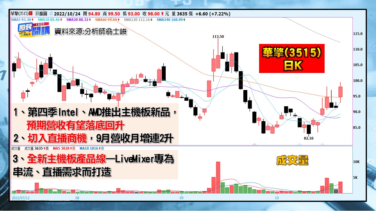 [股民開講]20221024-翁-06-華擎(3515)日K