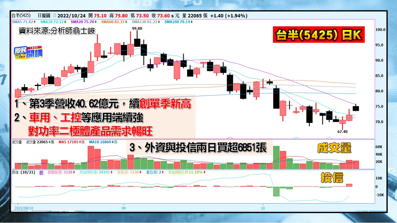 [股民開講]20221024-翁-07-台半(5425)日K