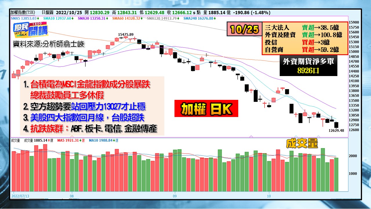 [股民開講]20221025-翁-01-加權日K