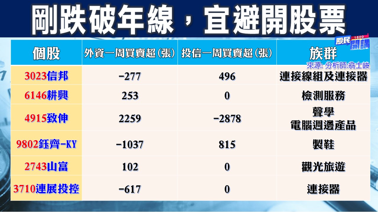 [股民開講]20221025-翁-03-剛跌破年線宜避開的股票