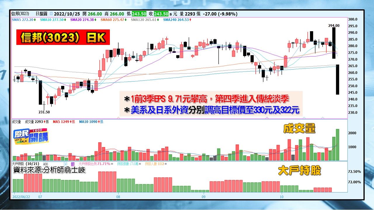 [股民開講]20221025-翁-04-信邦(3023)日K