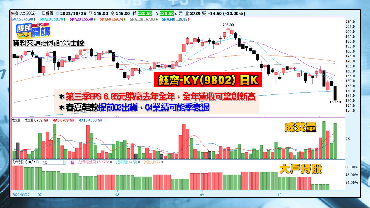 [股民開講]20221025-翁-05-鈺齊-KY(9802)日K