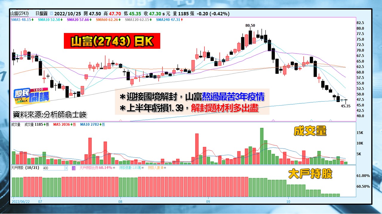 [股民開講]20221025-翁-06-山富(2743)日K