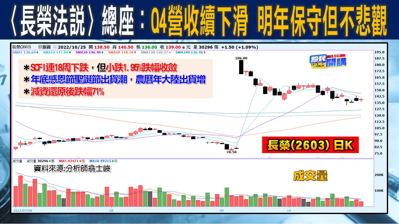 [股民開講]20221025-翁-08-長榮(2603)日K