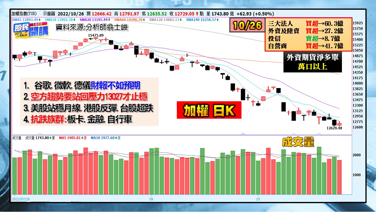 [股民開講]20221026-翁-01-加權日K