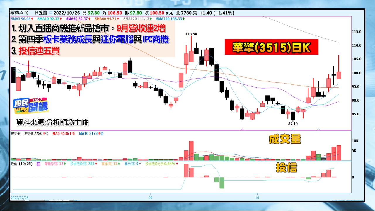 [股民開講]20221026-翁-03-華擎(3515)日K