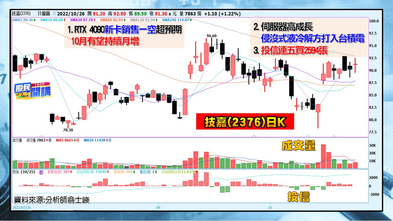 [股民開講]20221026-翁-04-技嘉(2376)日K