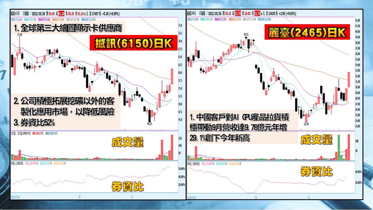 [股民開講]20221026-翁-05-撼訊(6150)+麗臺(2465)日K