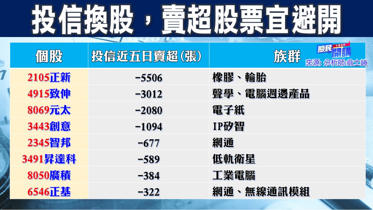 [股民開講]20221026-翁-06-投信換股、賣超股宜避開