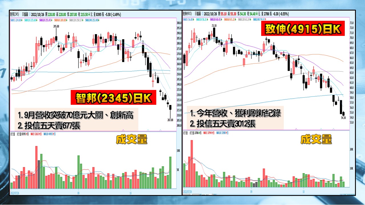 [股民開講]20221026-翁-07-智邦(2345)+致伸(4915)日K