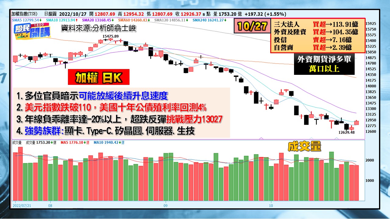 [股民開講]20221027-翁-01-加權日K