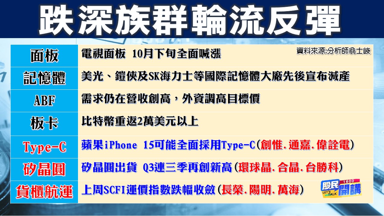 [股民開講]20221027-翁-02-跌深族群輪流反彈