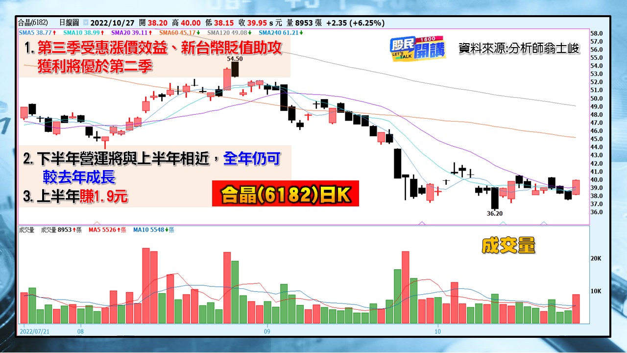 [股民開講]20221027-翁-03-合晶(6182)日K