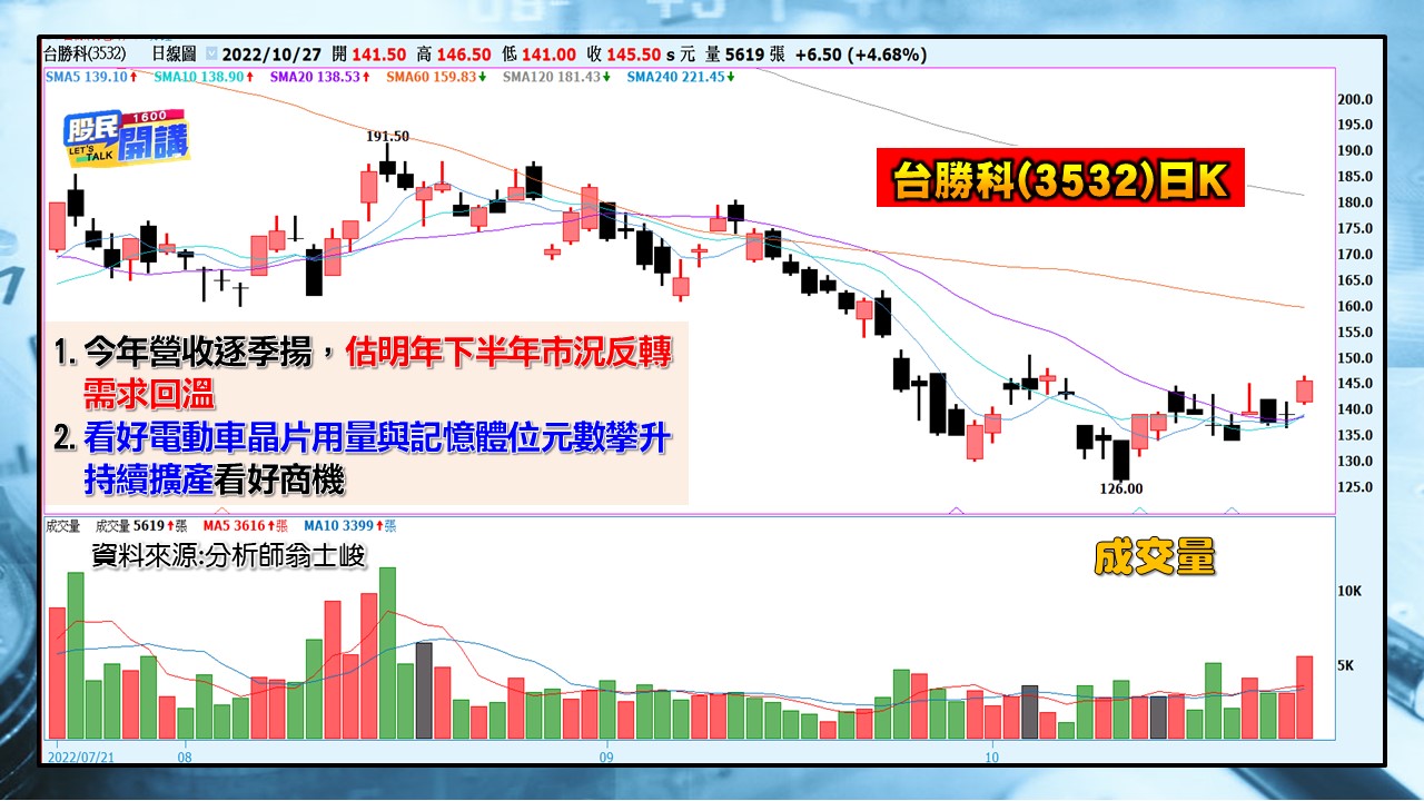 [股民開講]20221027-翁-04-台勝科(3532)日K