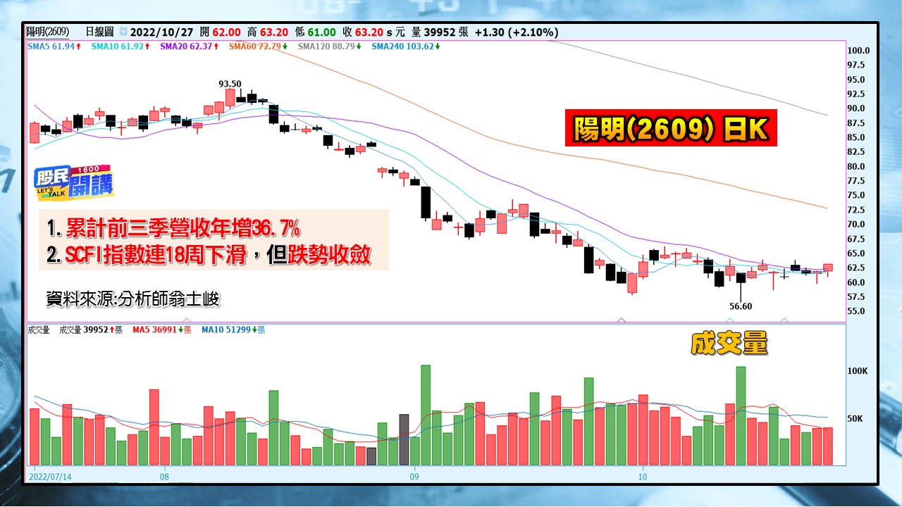 [股民開講]20221027-翁-05-陽明(2609)日K