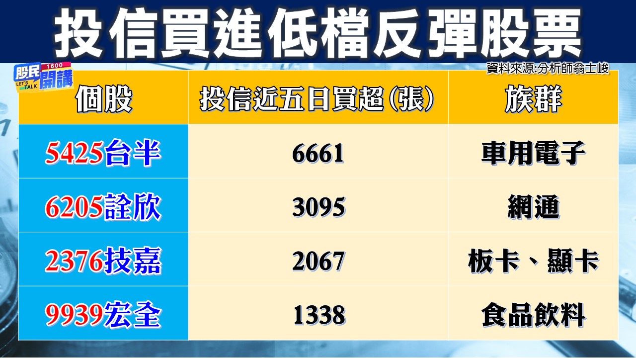 [股民開講]20221027-翁-06-投信買進低檔反彈股