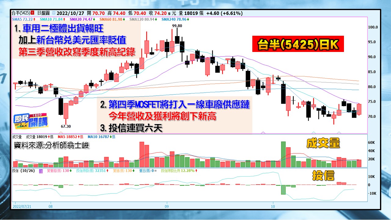 [股民開講]20221027-翁-07-台半(5425)日K